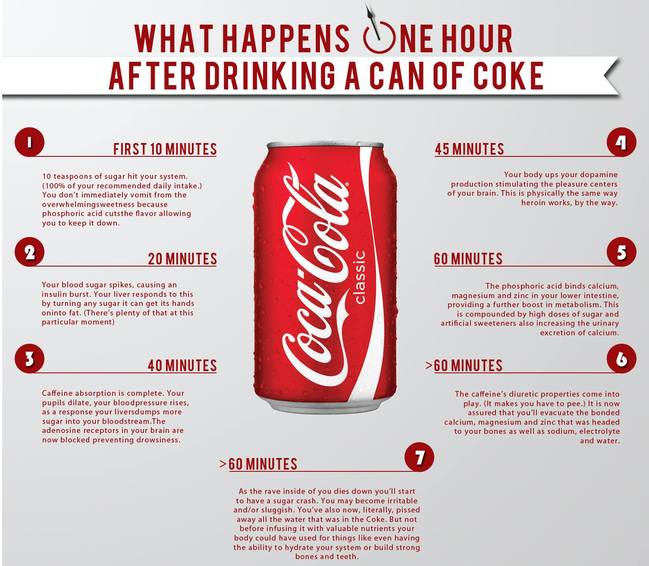 واکنش‌های بدن به نوشیدن نوشابه در 60 دقیقه