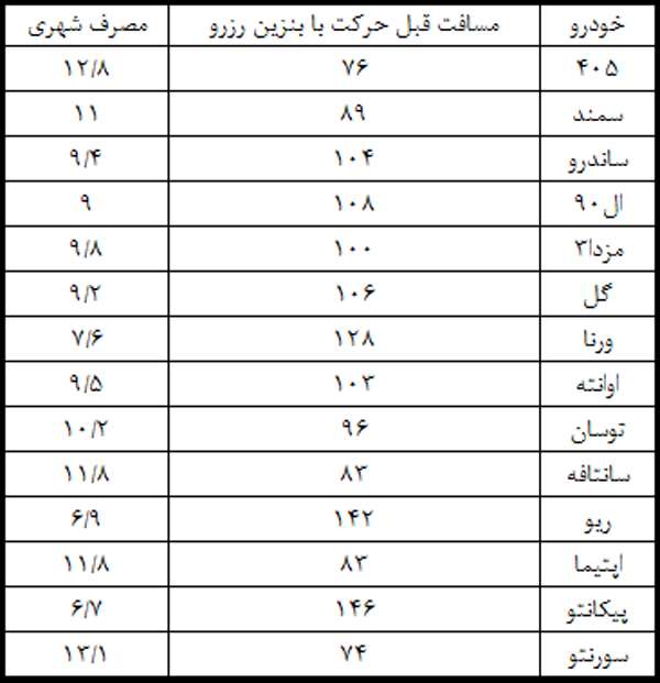 با روشن شدن چراغ بنزین چه میزان می توان حرکت کرد